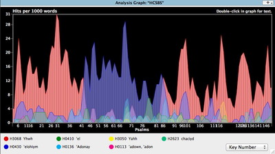 An Analysis Graph of the Names for God in the Psalms