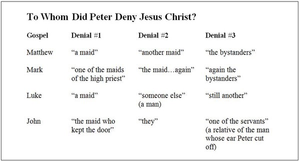 Figure 1 about Peter's denials