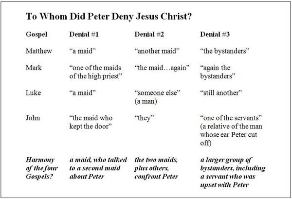 Figure 2 about Peter's denials