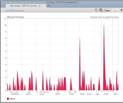 Psalms in NT hits graph