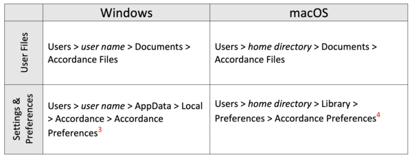 Accordance Backup