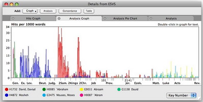 Graph of Abraham, Moses, and David in Whole Bible