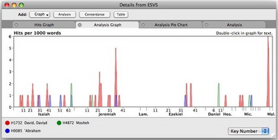 Graph of Abraham, Moses, and David in Prophets
