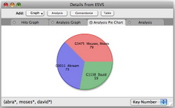 Pie Chart of Abraham, Moses, and David in New Testament