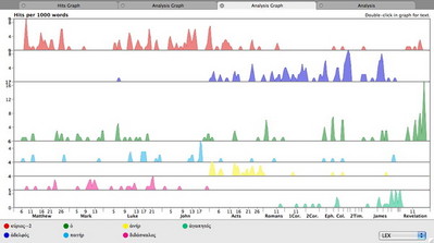 Analysis Graph of all Vocatives in the NT broken down by lexical form