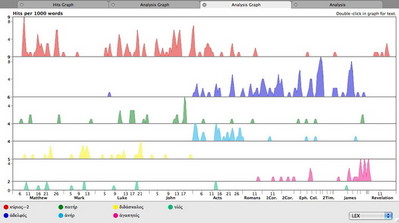 Analysis Graph of all Vocatives (except articles) in the NT broken down by lexical form
