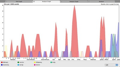 Analysis Graph of all Vocatives (except articles) in the NT Epistles broken down by lexical form